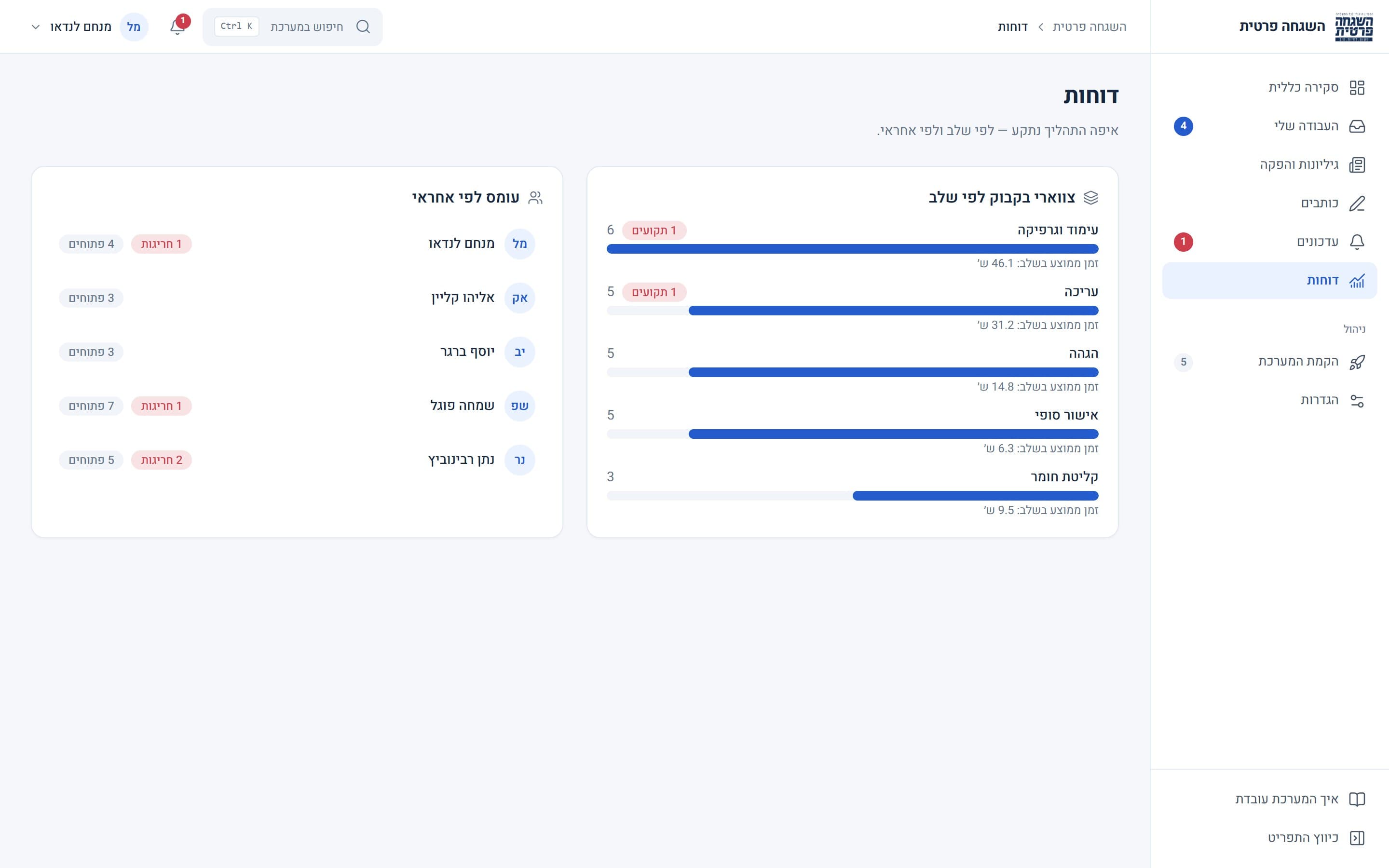 דוחות: צווארי בקבוק לפי שלב ולפי אחראי, כמה חומרים בכל שלב, זמן טיפול ממוצע וחריגות, כדי לדעת איפה התהליך נתקע.