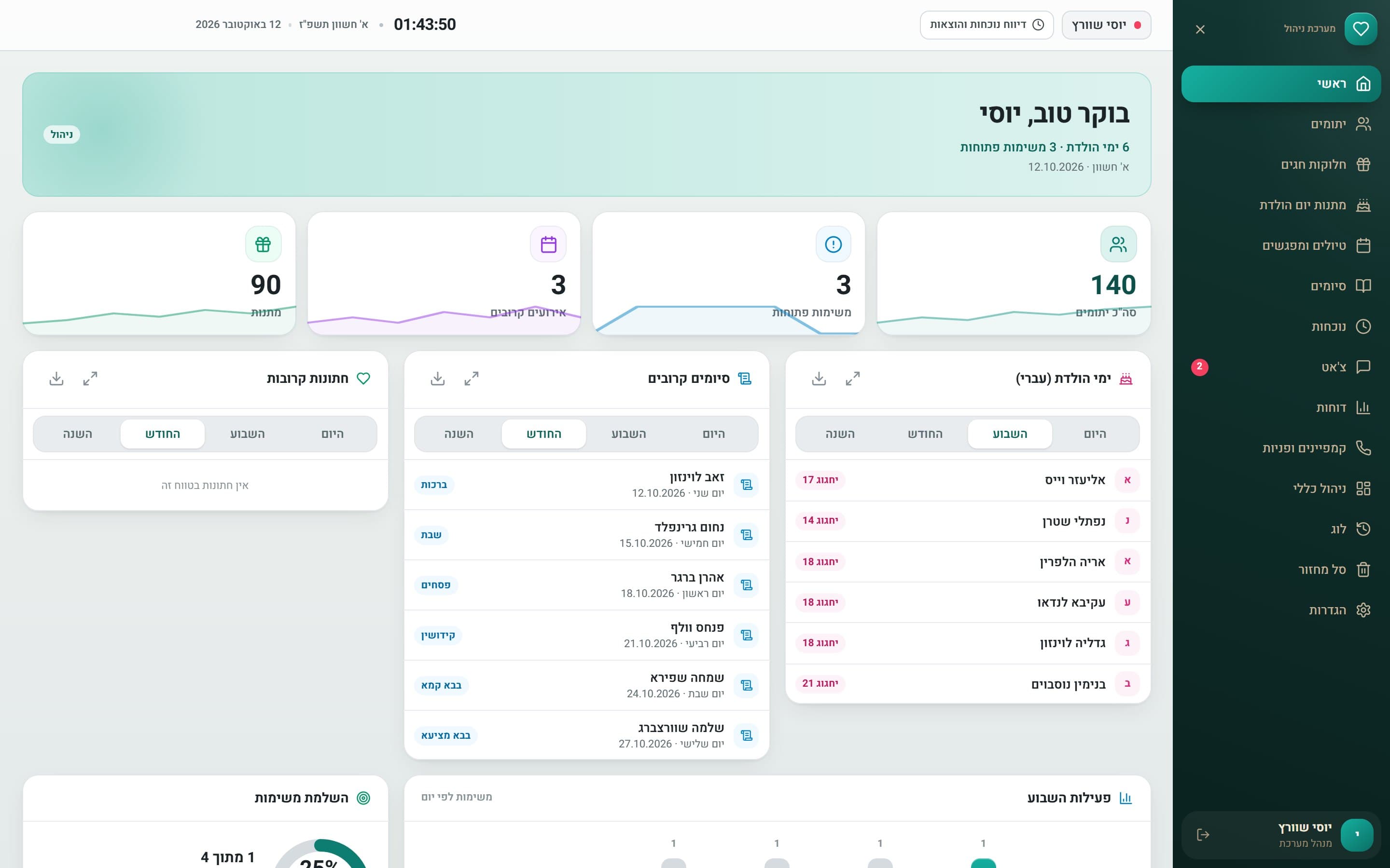 דשבורד יומי: יתומים, משימות פתוחות, אירועים ומתנות, ולצידם ימי הולדת לפי התאריך העברי, סיומי מסכתות וחתונות קרובות, כדי שאף רגע משמעותי לא יתפספס.